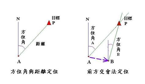 前方交會法使用時機